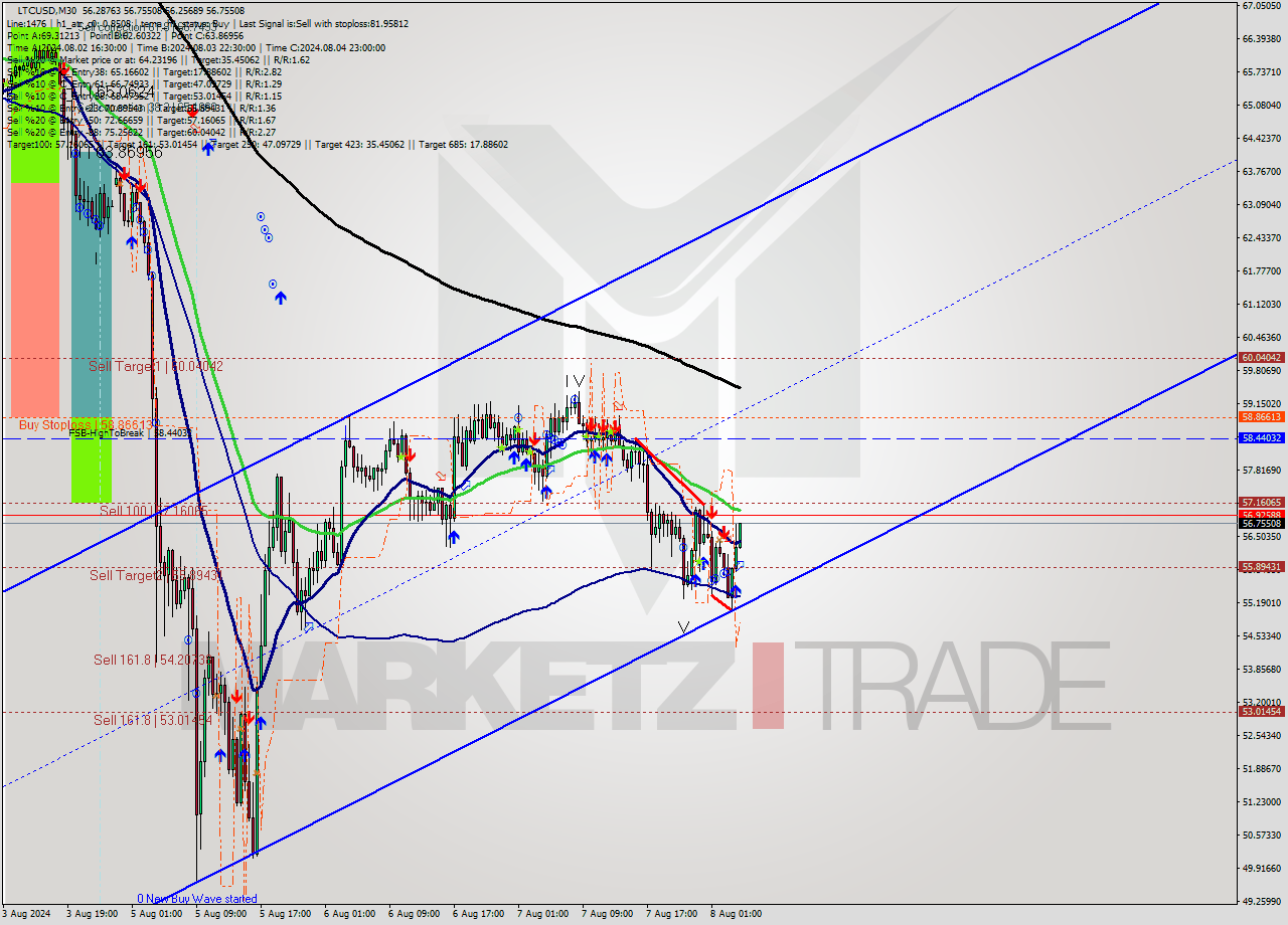 LTCUSD M30 Analysis LTCUSD M30 Signal