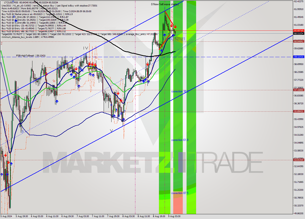 LTCUSD M30 Analysis LTCUSD M30 Signal