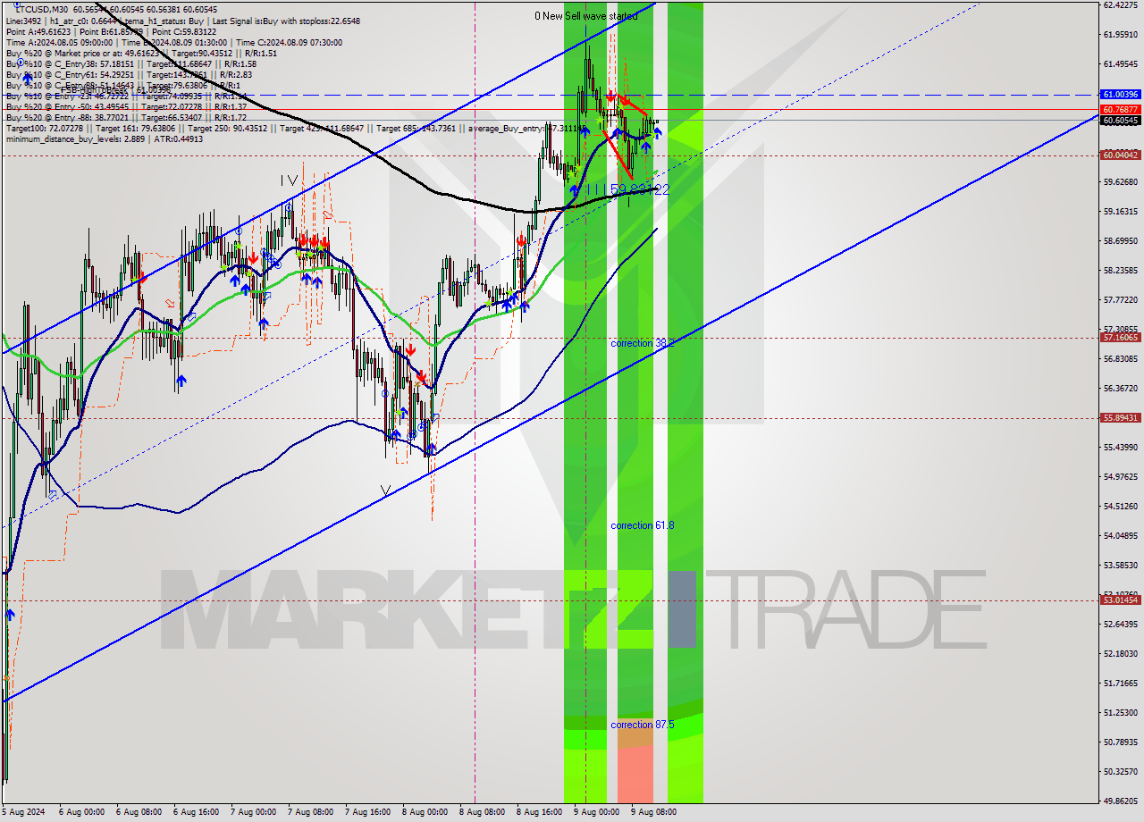 LTCUSD M30 Analysis LTCUSD M30 Signal