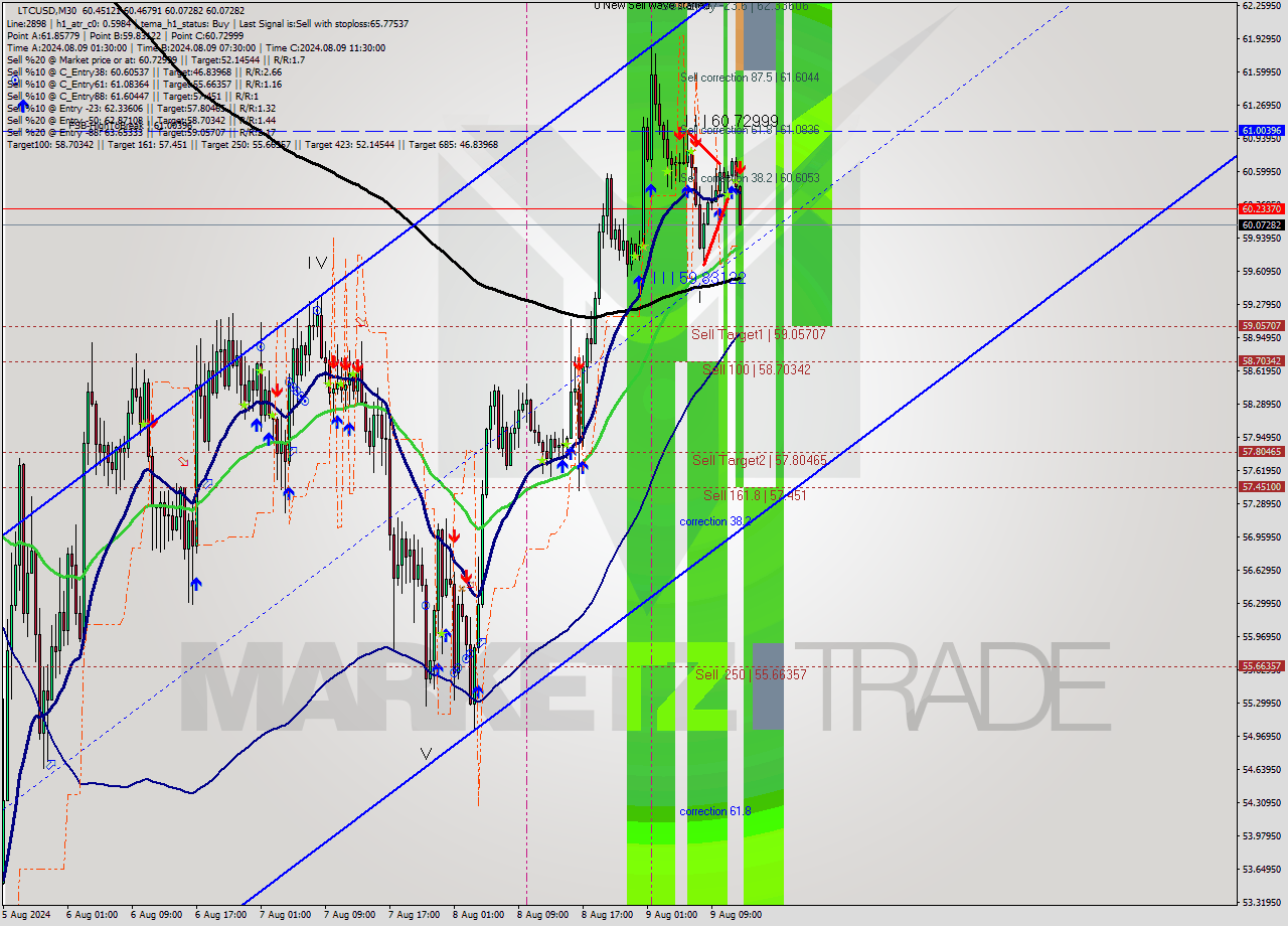 LTCUSD M30 Analysis LTCUSD M30 Signal