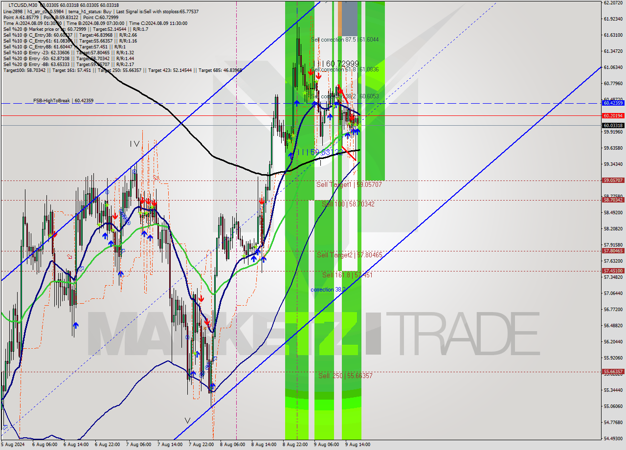 LTCUSD M30 Signal