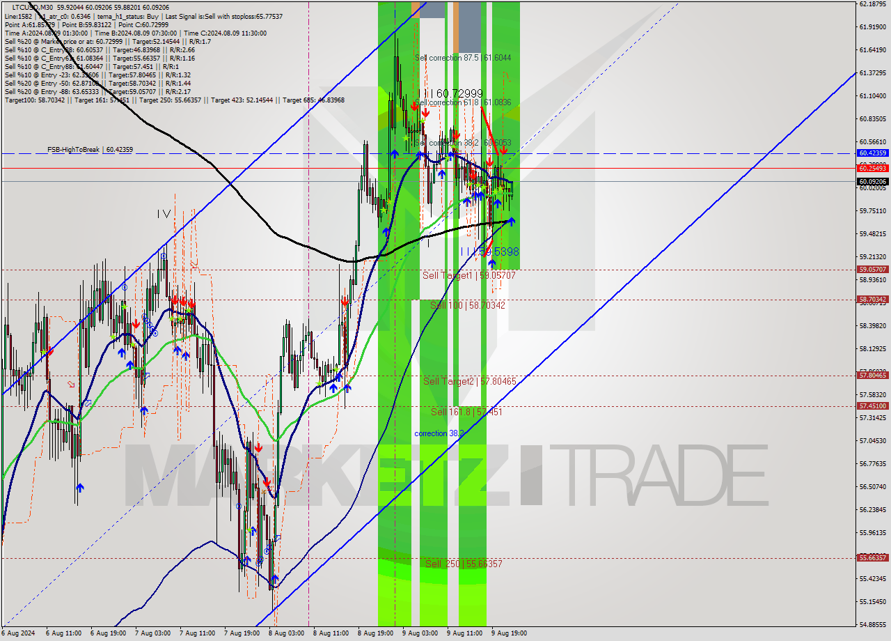 LTCUSD M30 Signal