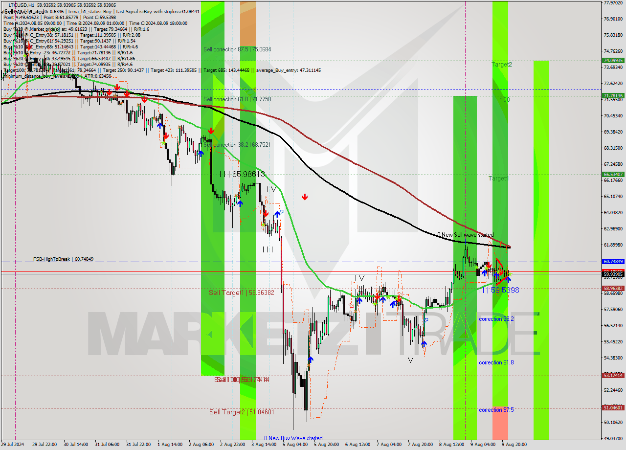 LTCUSD MultiTimeframe analysis at date 2024.08.10 00:00