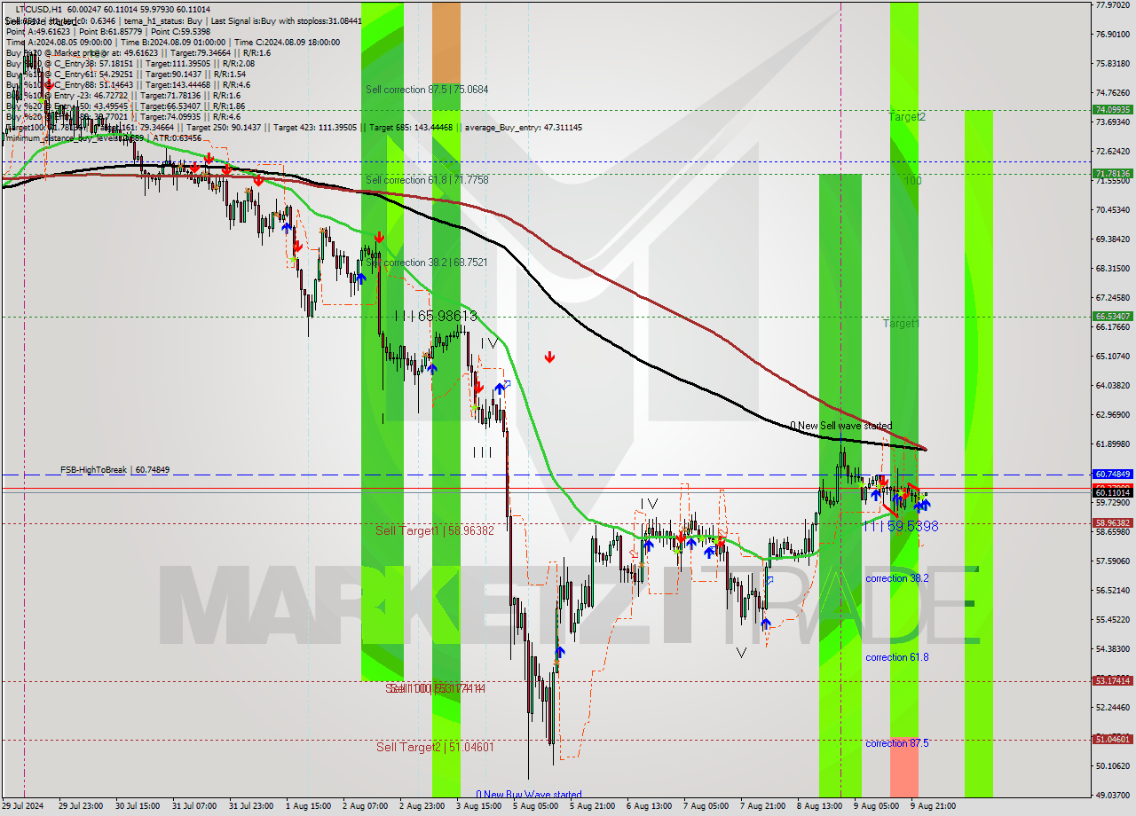 LTCUSD MultiTimeframe analysis at date 2024.08.10 01:01