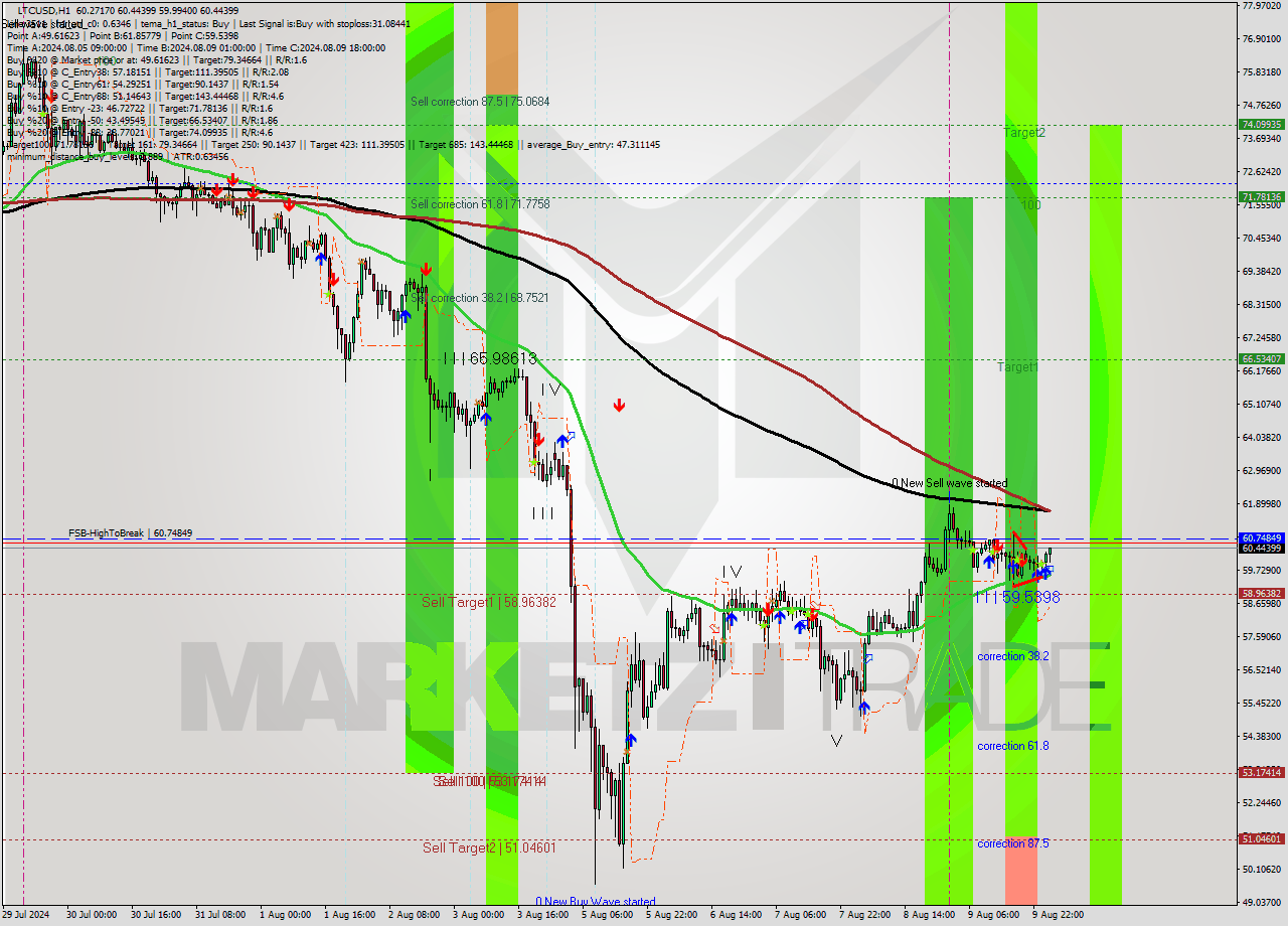 LTCUSD MultiTimeframe analysis at date 2024.08.10 02:37
