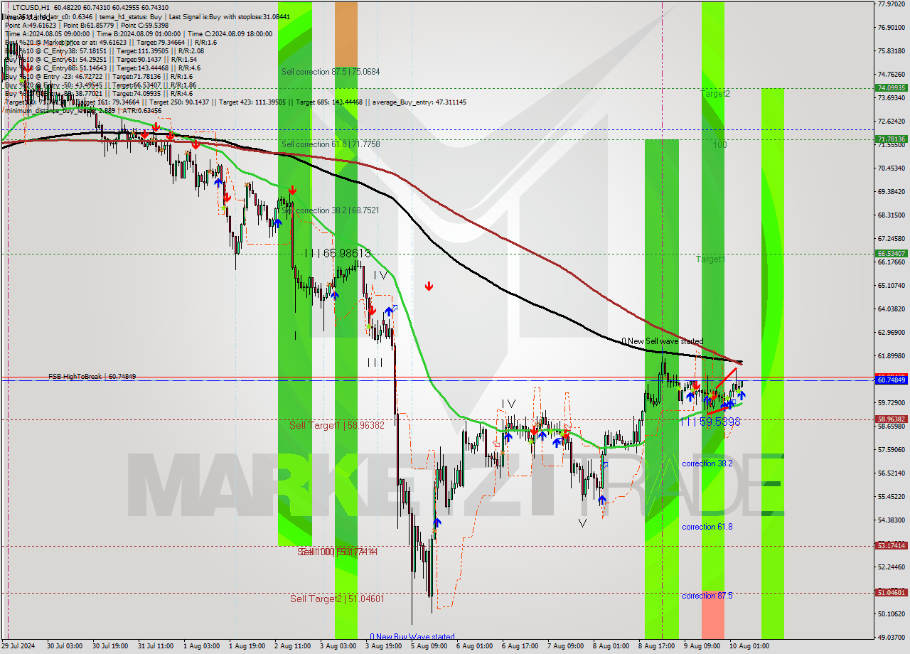 LTCUSD MultiTimeframe analysis at date 2024.08.10 05:20