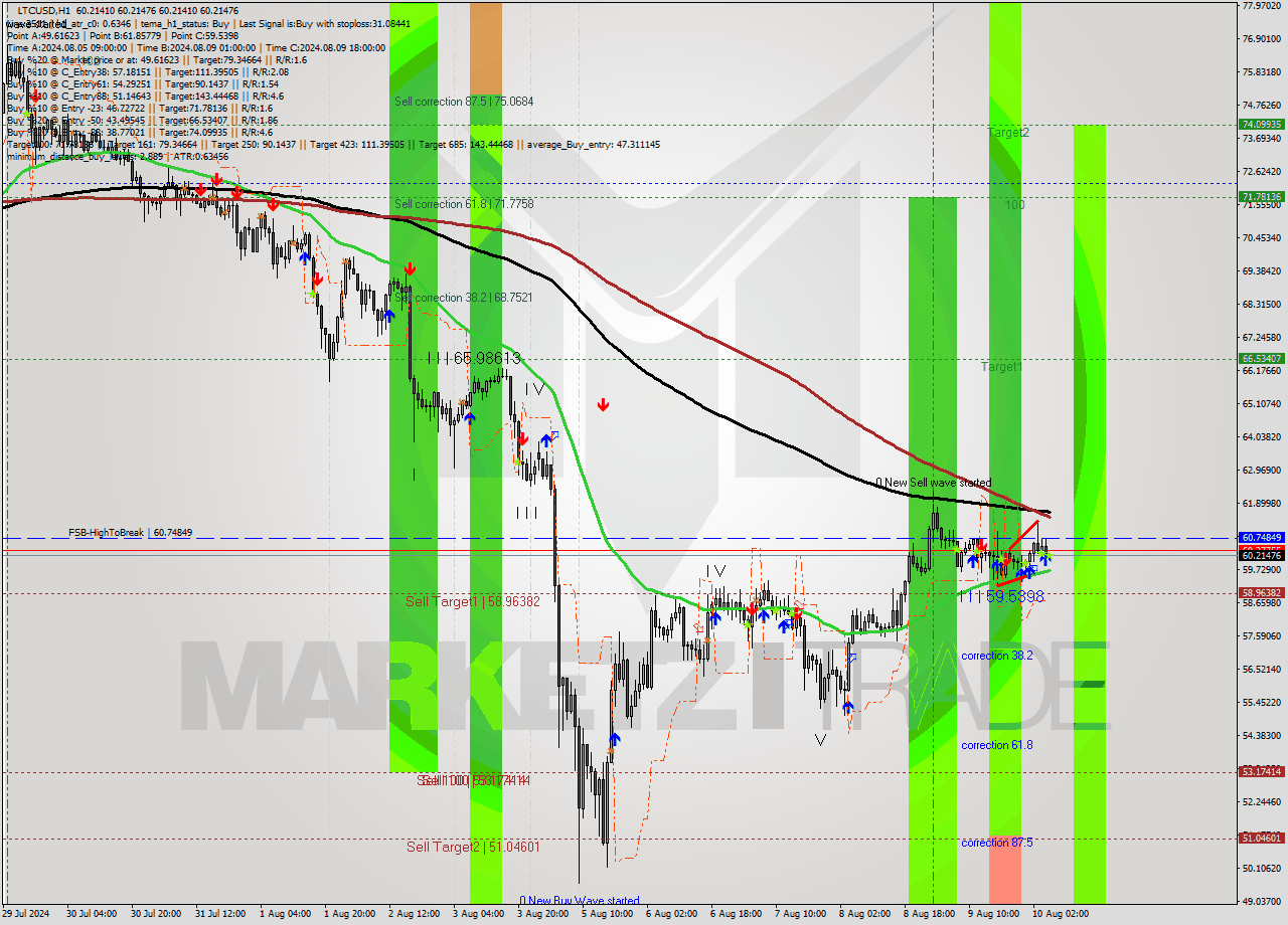 LTCUSD MultiTimeframe analysis at date 2024.08.10 06:00