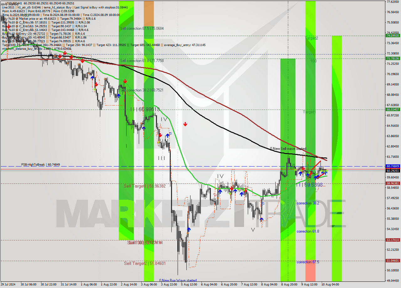 LTCUSD MultiTimeframe analysis at date 2024.08.10 08:00