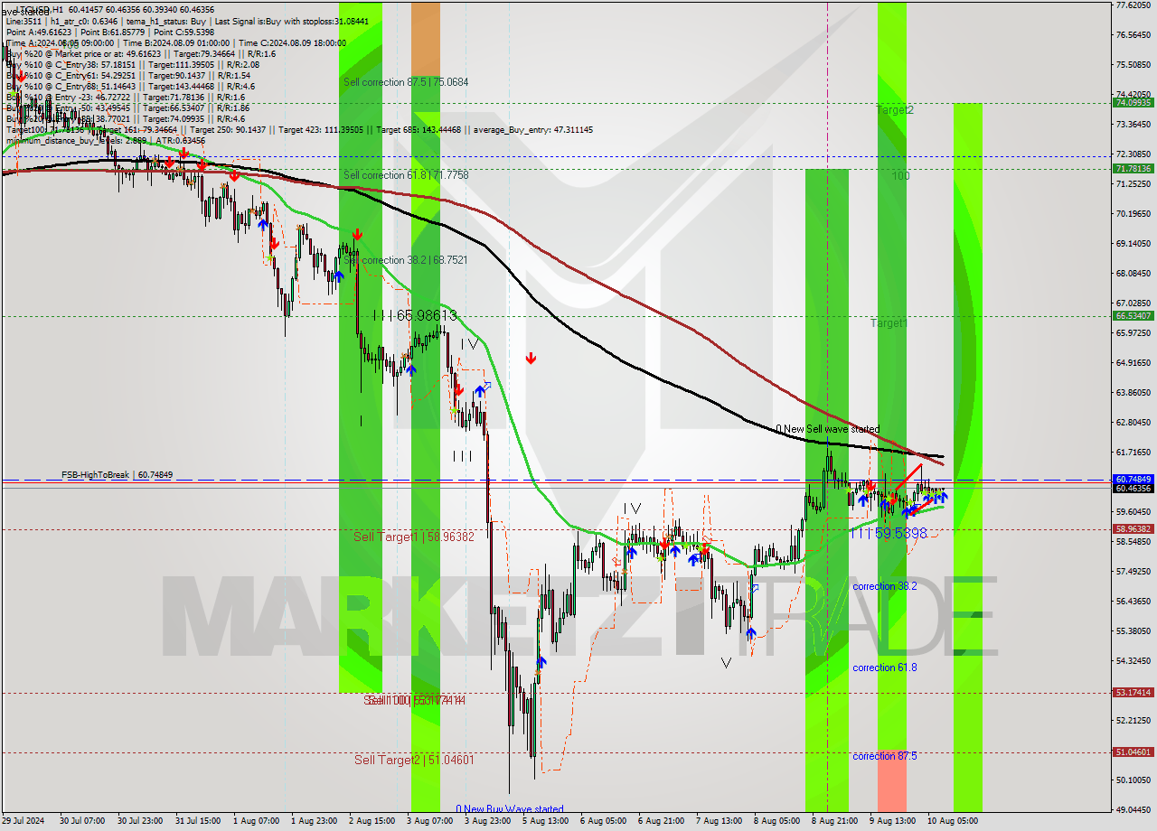 LTCUSD MultiTimeframe analysis at date 2024.08.10 09:02