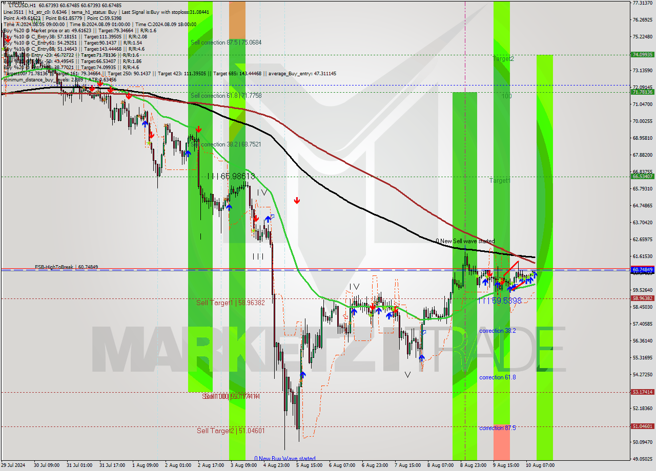 LTCUSD MultiTimeframe analysis at date 2024.08.10 11:00