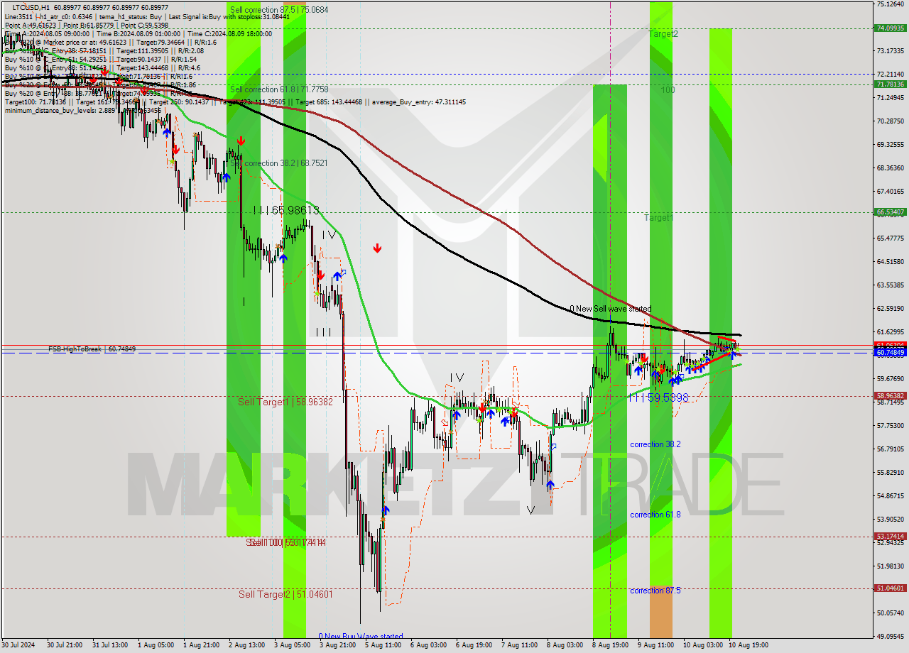 LTCUSD MultiTimeframe analysis at date 2024.08.10 23:00