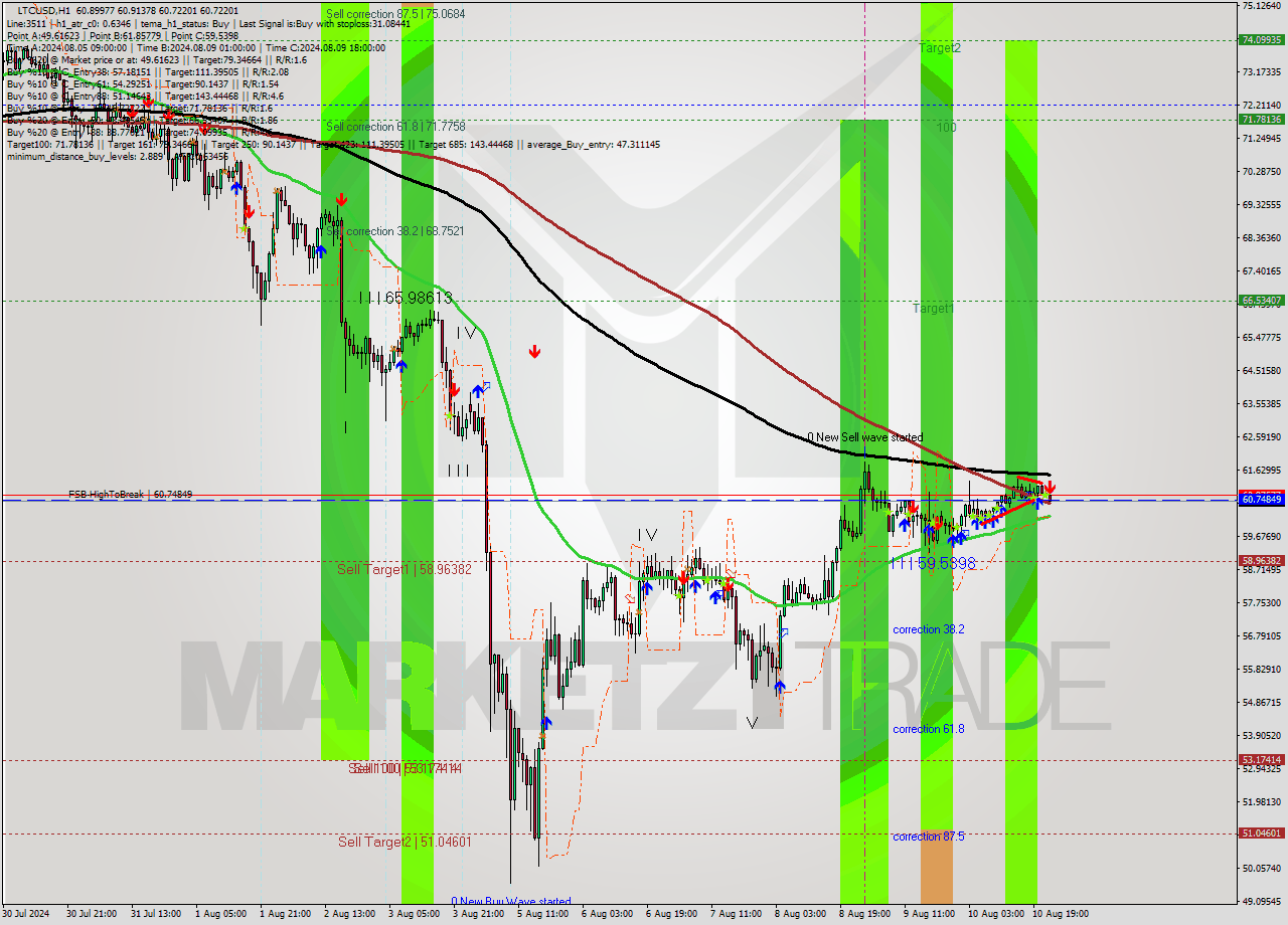 LTCUSD MultiTimeframe analysis at date 2024.08.10 23:29