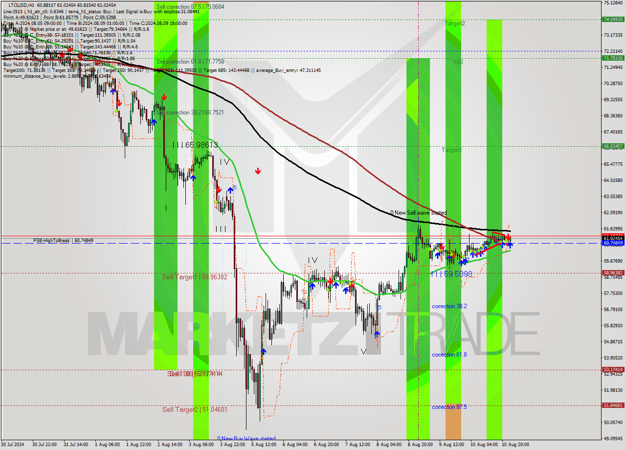 LTCUSD MultiTimeframe analysis at date 2024.08.11 00:52