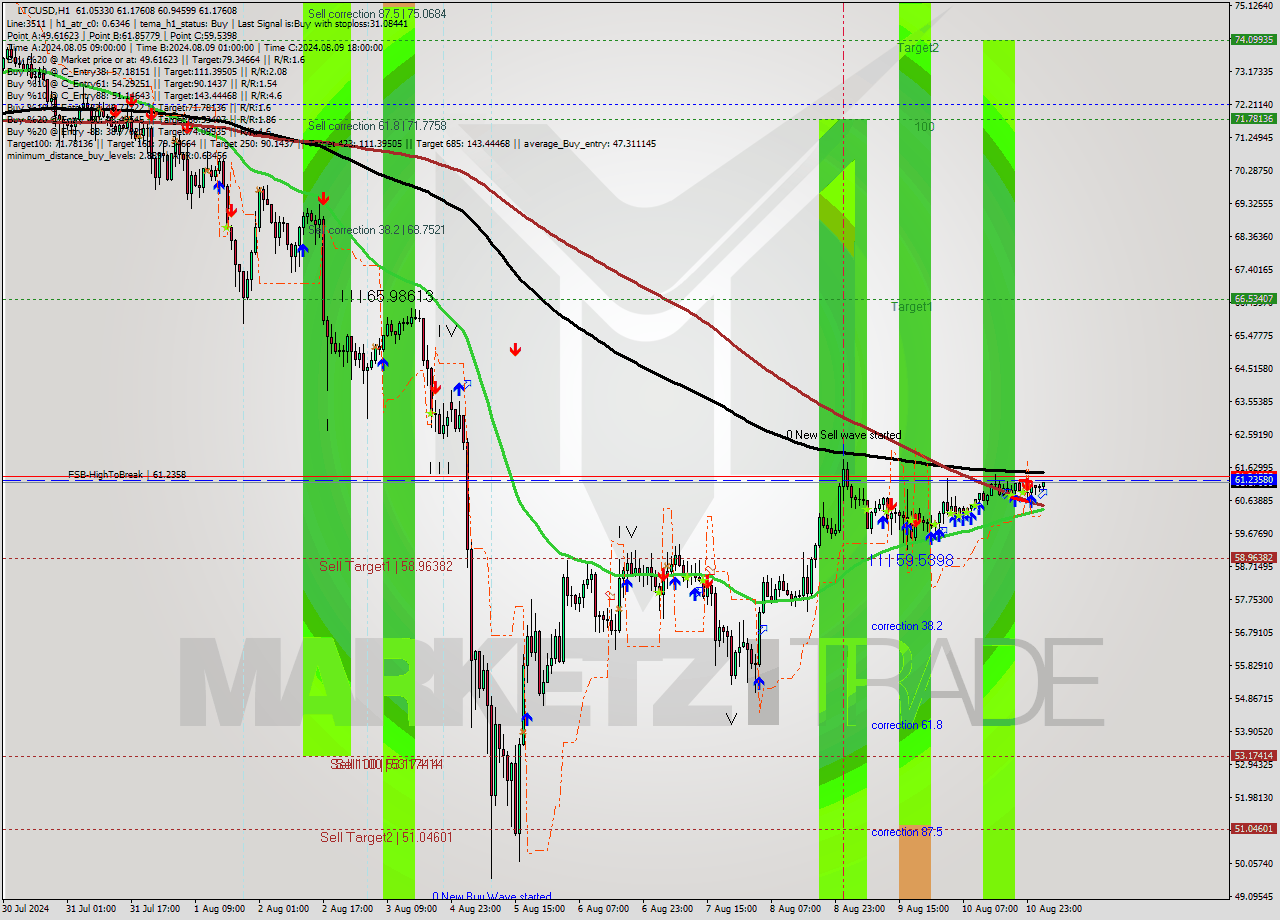 LTCUSD MultiTimeframe analysis at date 2024.08.11 03:36