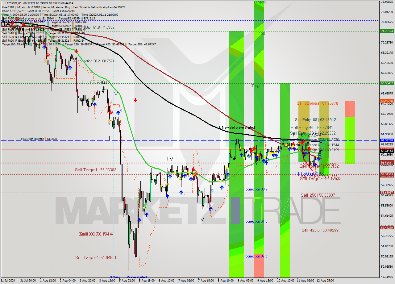 LTCUSD MultiTimeframe analysis at date 2024.08.11 20:20