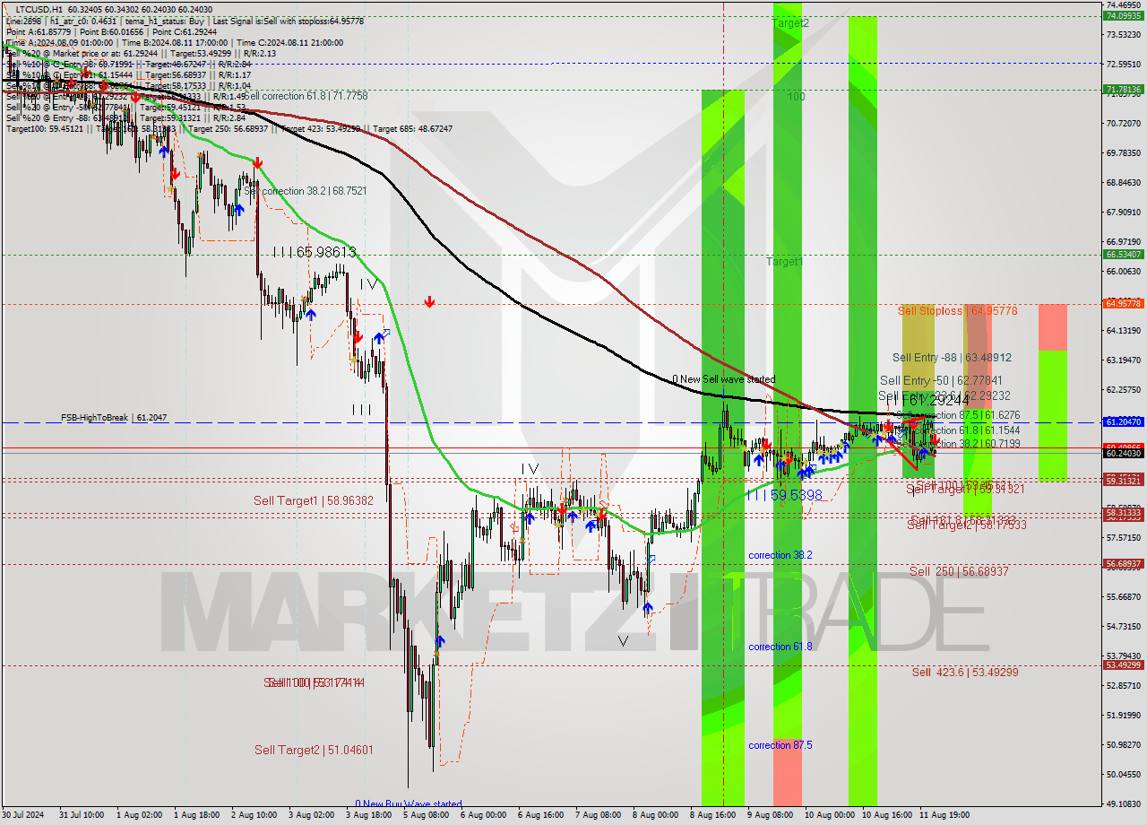 LTCUSD MultiTimeframe analysis at date 2024.08.11 23:01