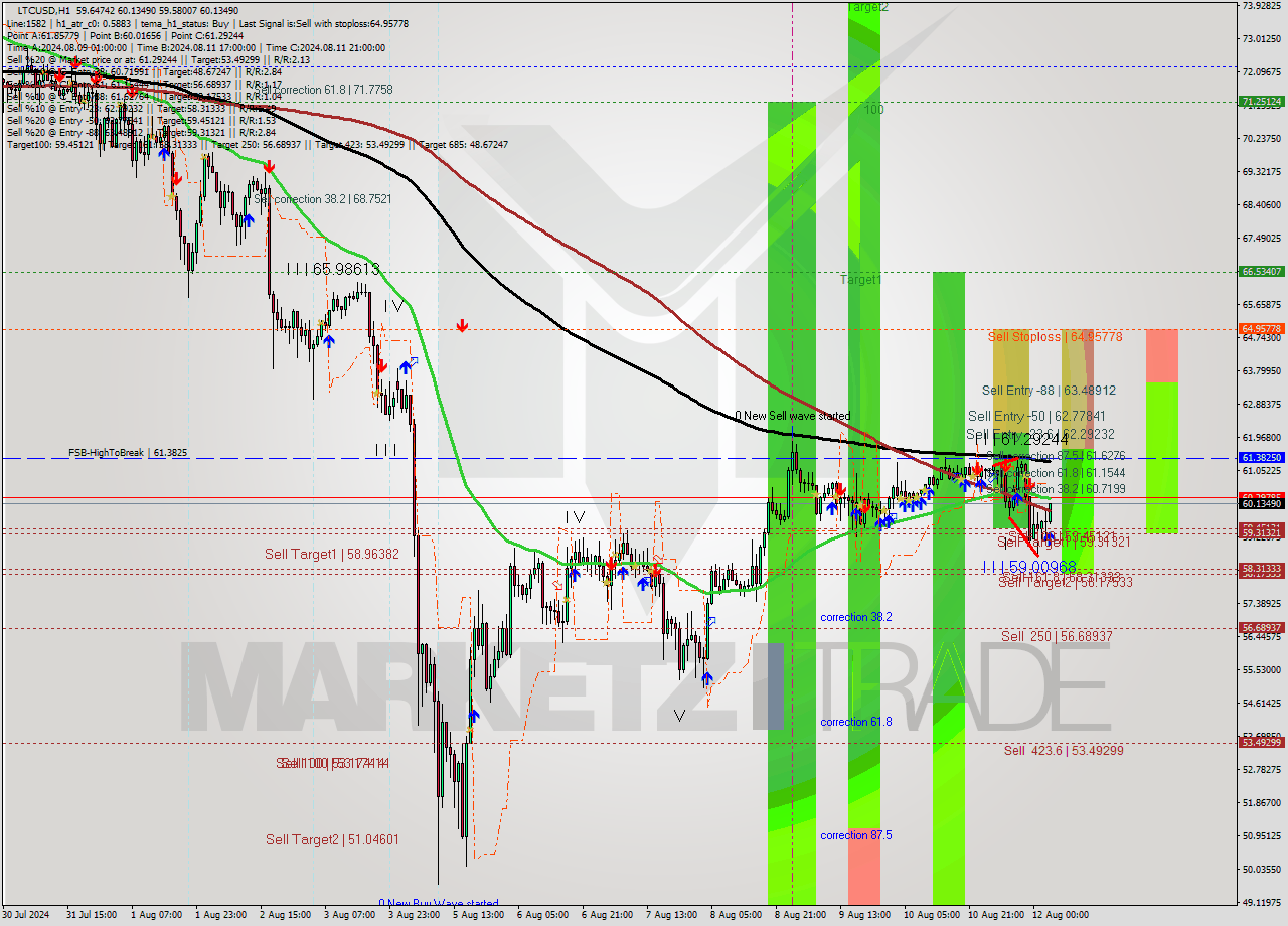 LTCUSD MultiTimeframe analysis at date 2024.08.12 04:12