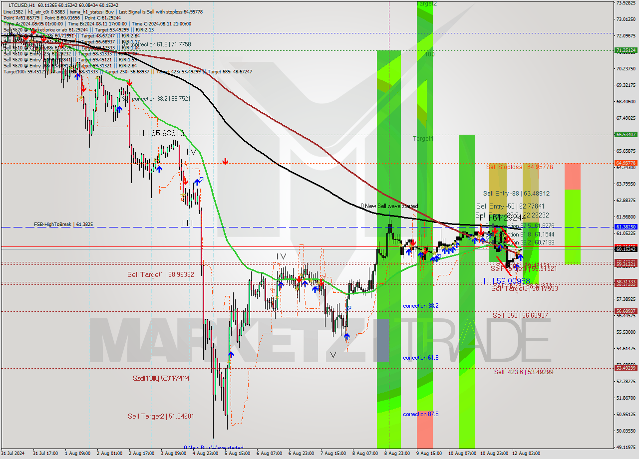 LTCUSD MultiTimeframe analysis at date 2024.08.12 06:02