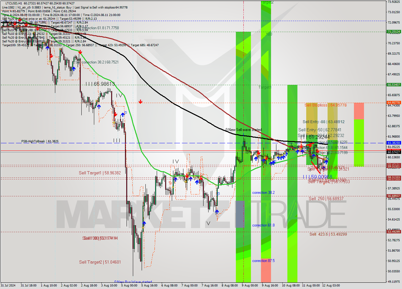 LTCUSD MultiTimeframe analysis at date 2024.08.12 07:08