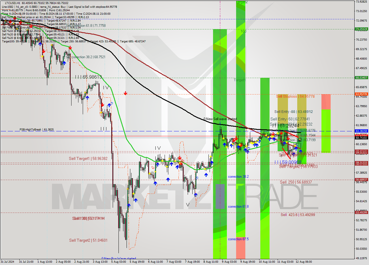 LTCUSD MultiTimeframe analysis at date 2024.08.12 10:35