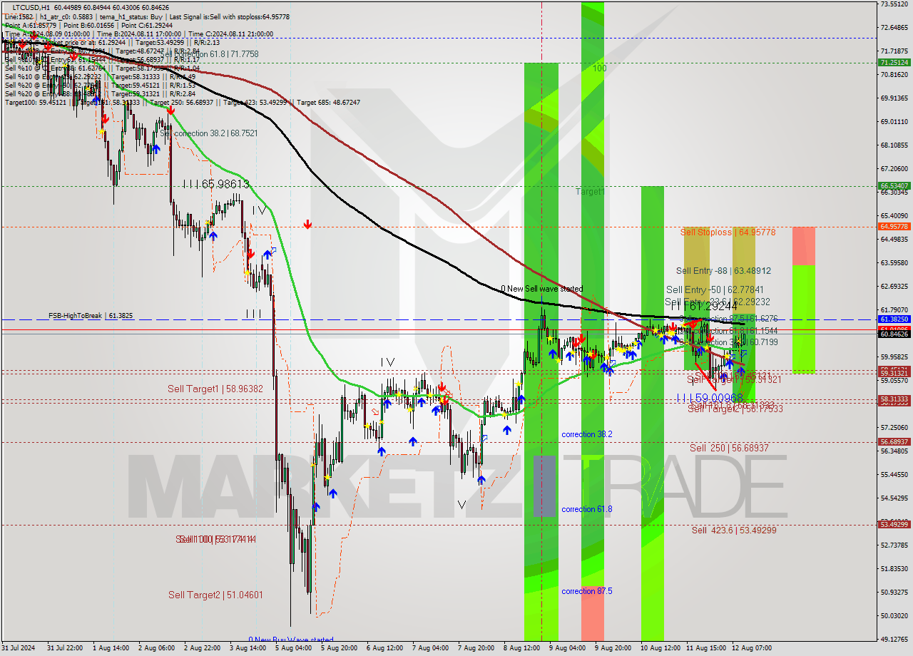 LTCUSD MultiTimeframe analysis at date 2024.08.12 11:03