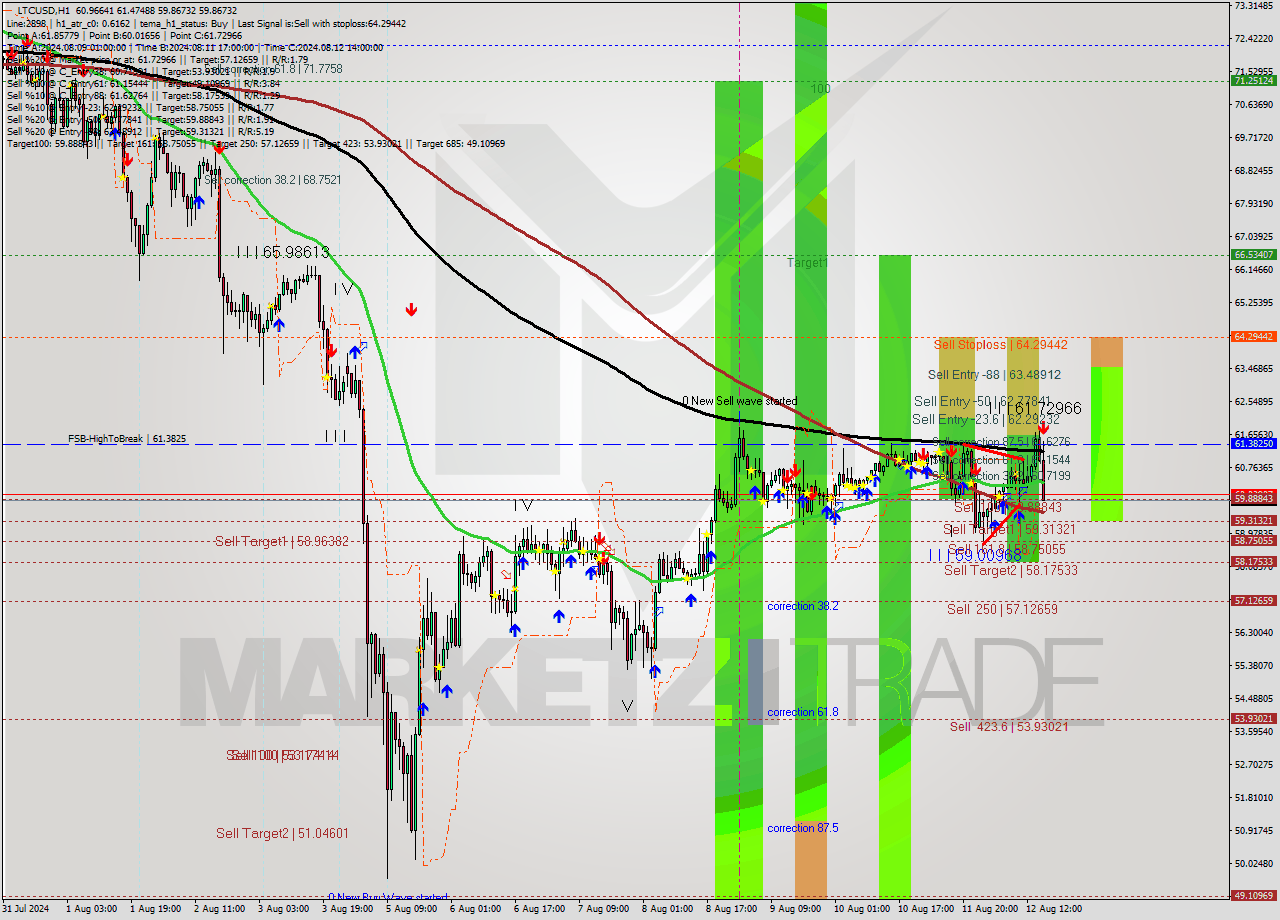 LTCUSD MultiTimeframe analysis at date 2024.08.12 16:57