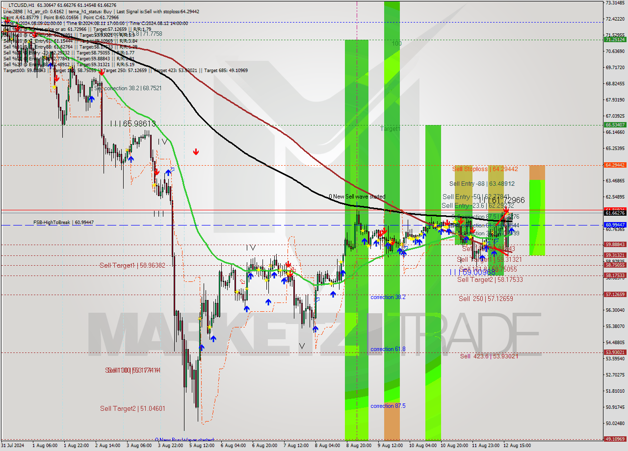 LTCUSD MultiTimeframe analysis at date 2024.08.12 19:39