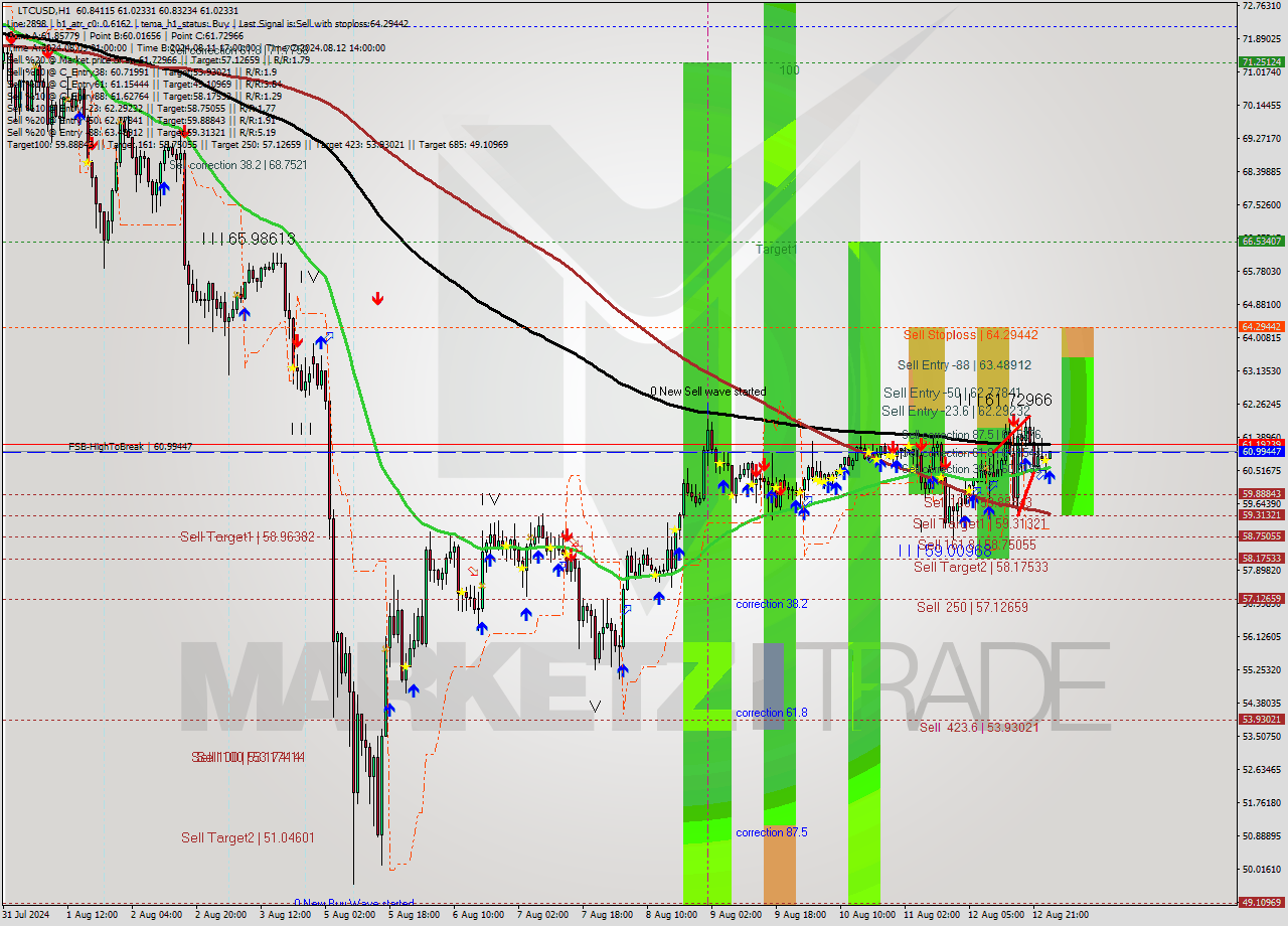 LTCUSD MultiTimeframe analysis at date 2024.08.13 01:06