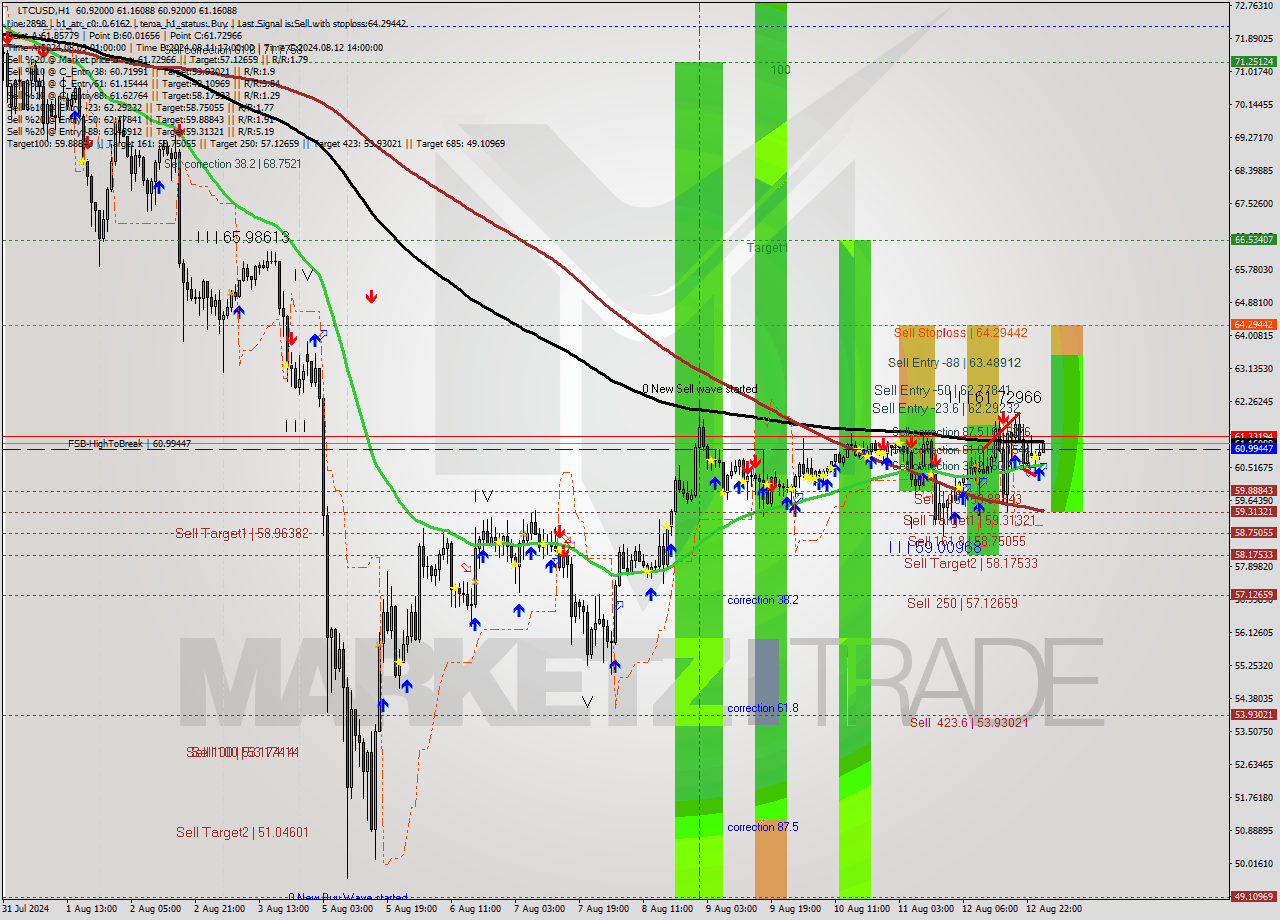 LTCUSD MultiTimeframe analysis at date 2024.08.13 02:08