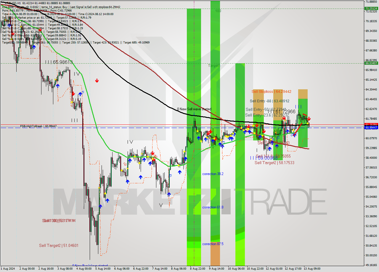 LTCUSD MultiTimeframe analysis at date 2024.08.13 13:24