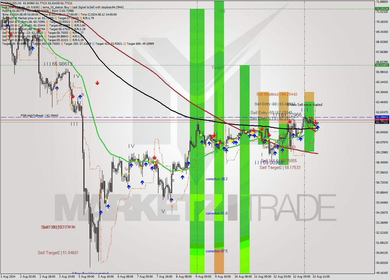 LTCUSD MultiTimeframe analysis at date 2024.08.13 15:13