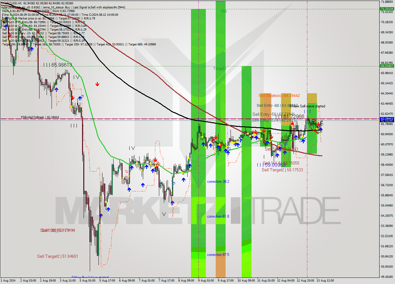 LTCUSD MultiTimeframe analysis at date 2024.08.13 16:00