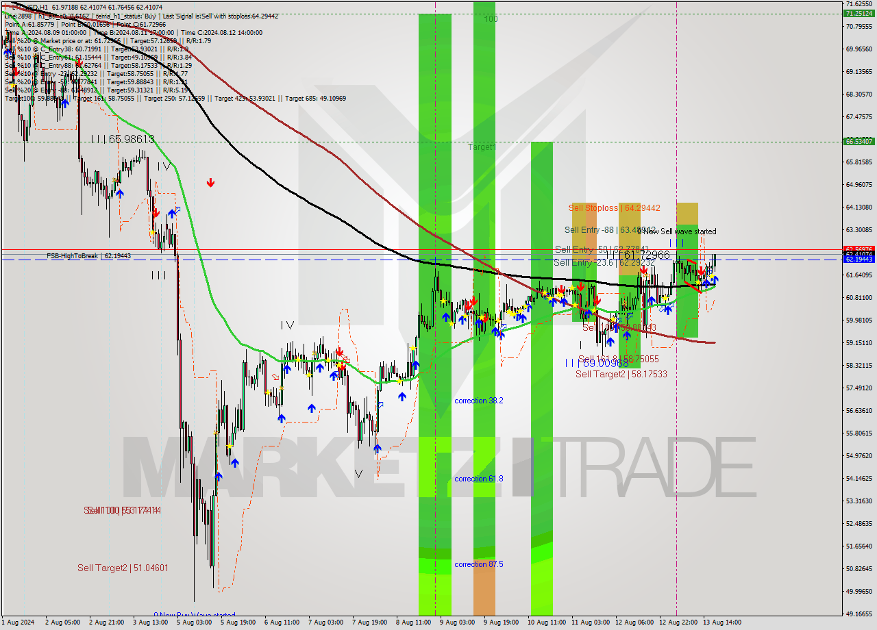 LTCUSD MultiTimeframe analysis at date 2024.08.13 18:30