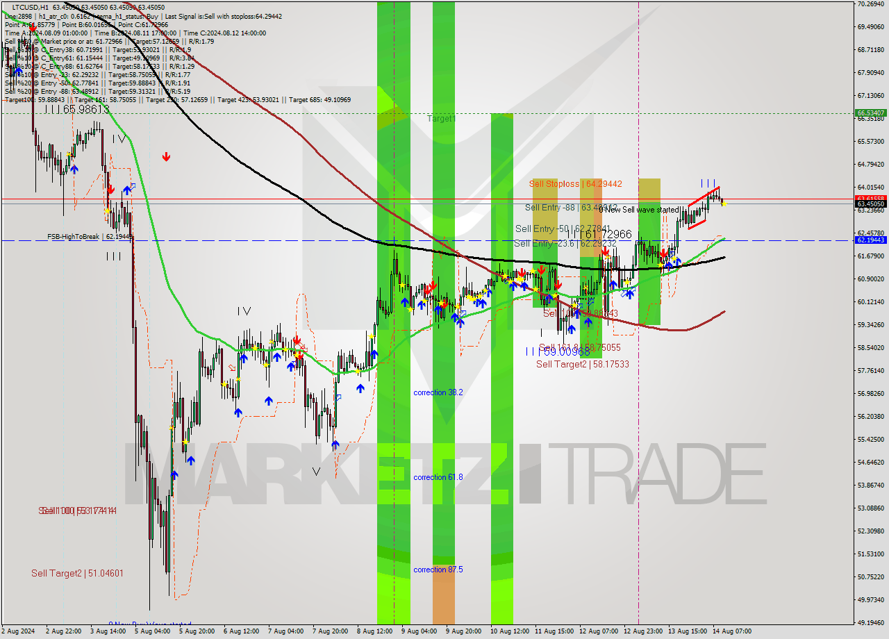 LTCUSD MultiTimeframe analysis at date 2024.08.14 11:00