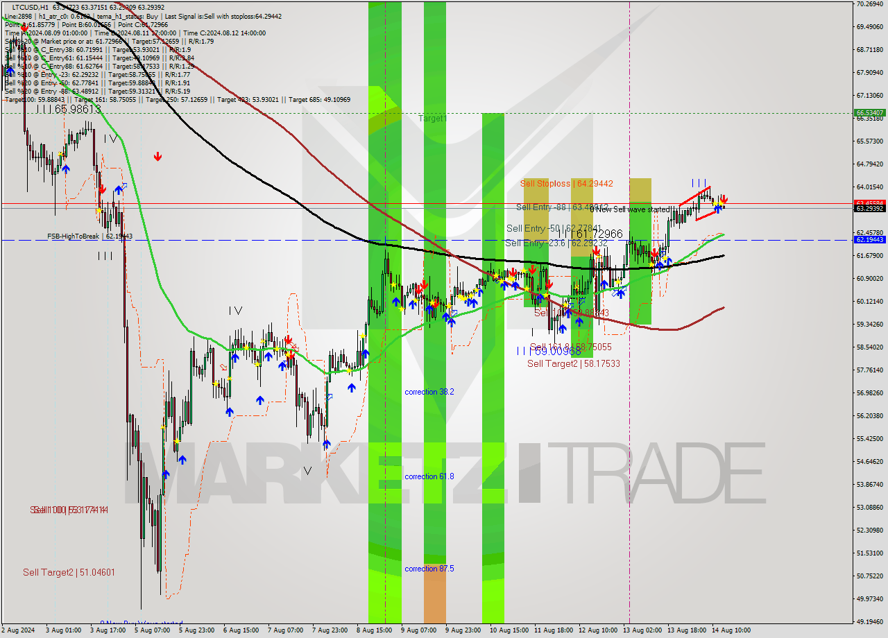 LTCUSD MultiTimeframe analysis at date 2024.08.14 14:01