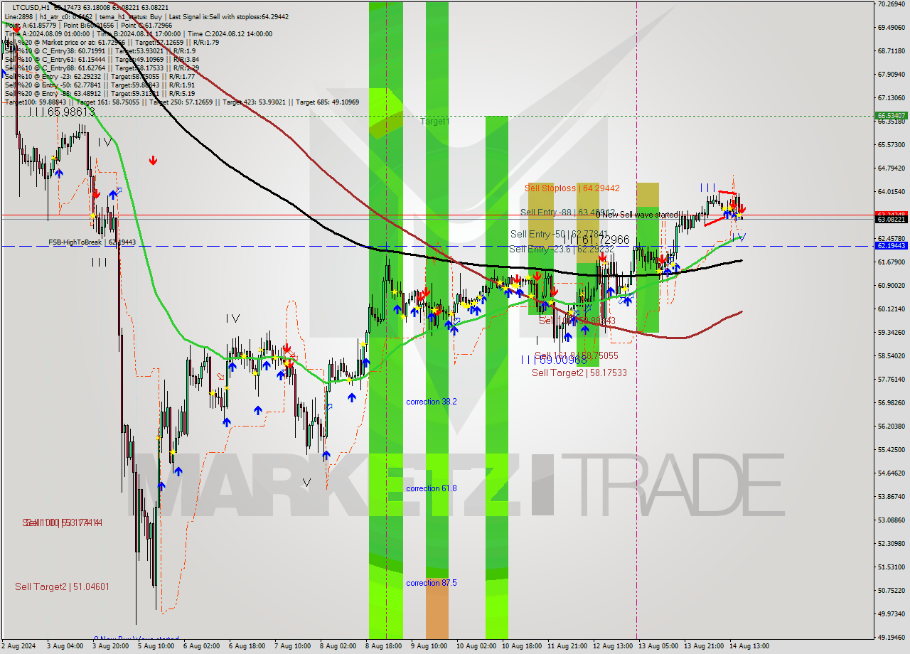 LTCUSD MultiTimeframe analysis at date 2024.08.14 17:00