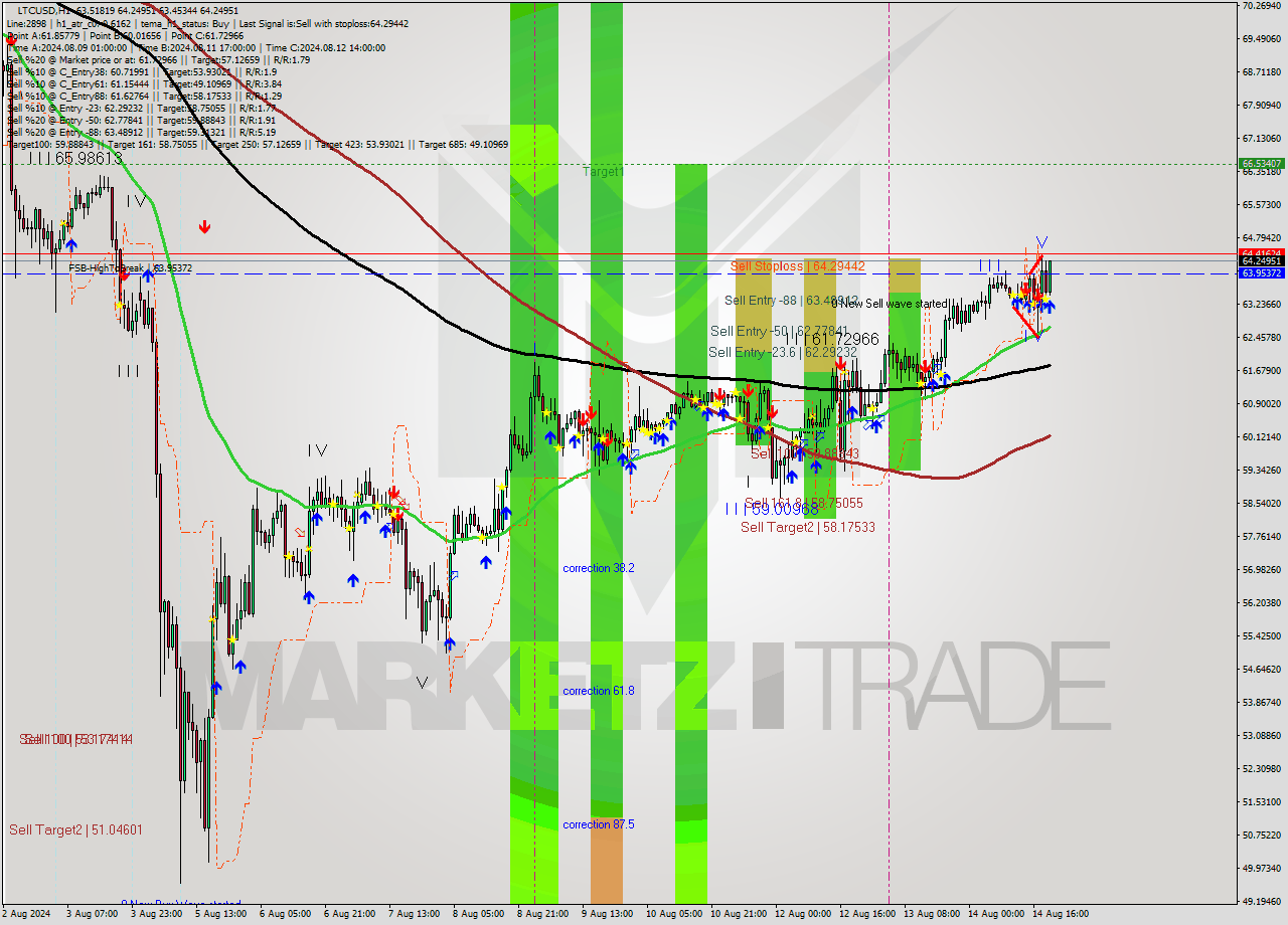 LTCUSD MultiTimeframe analysis at date 2024.08.14 20:50