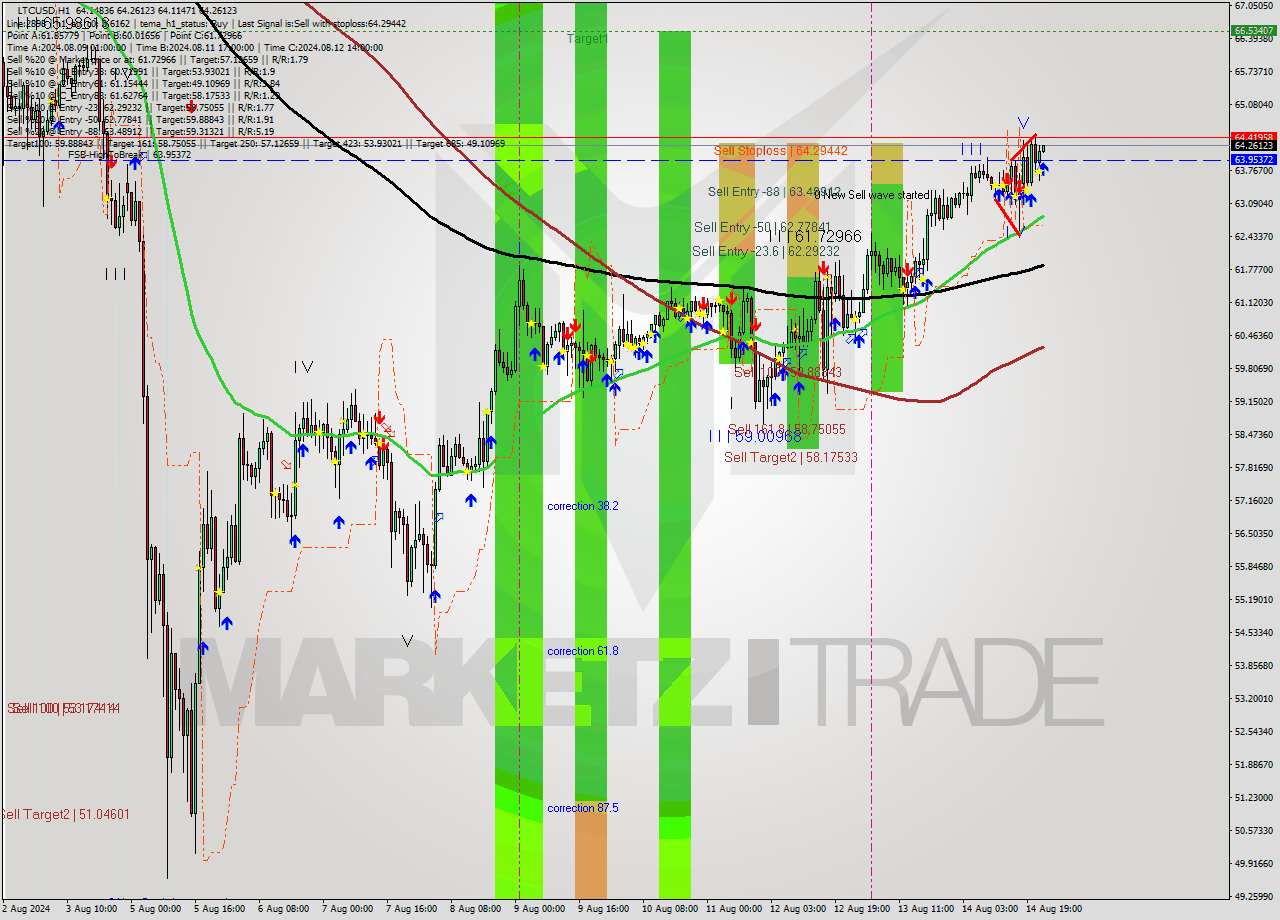 LTCUSD MultiTimeframe analysis at date 2024.08.14 23:01