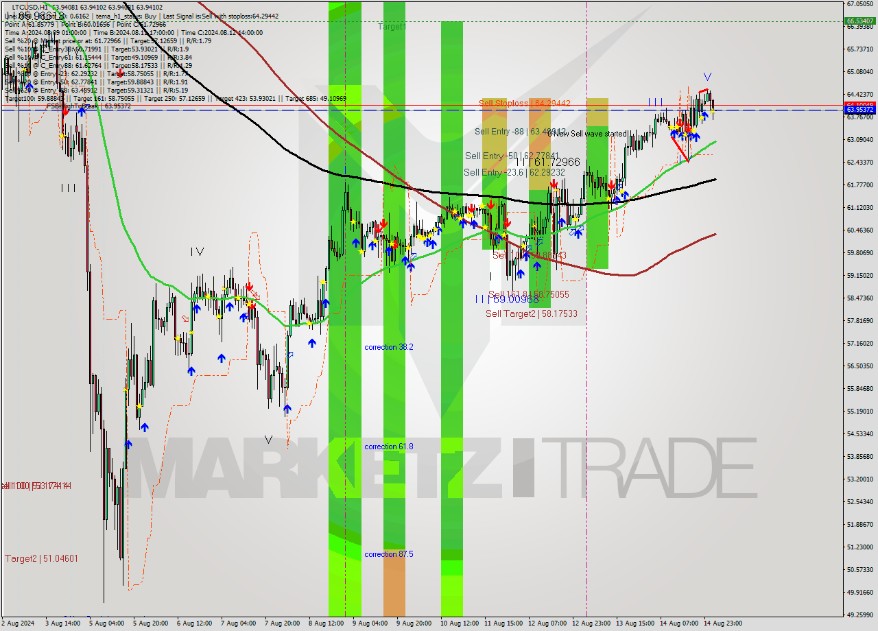 LTCUSD MultiTimeframe analysis at date 2024.08.15 03:00