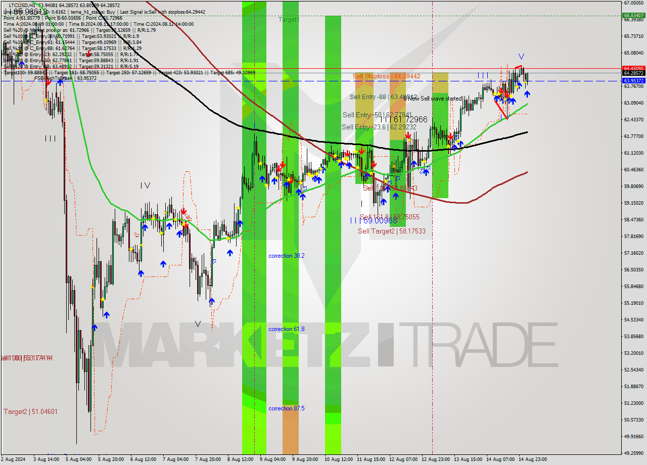 LTCUSD MultiTimeframe analysis at date 2024.08.15 03:34