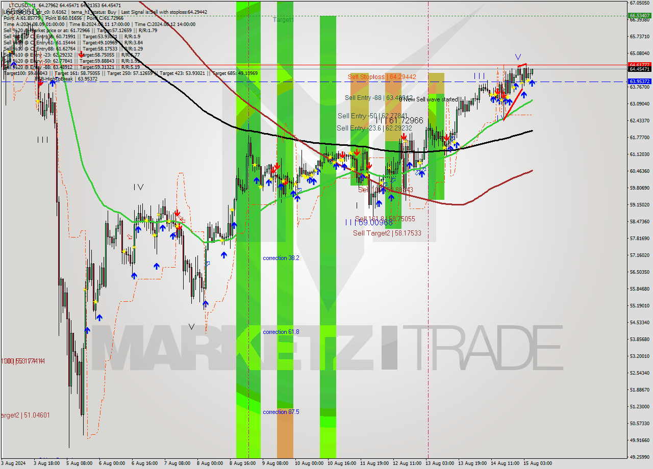 LTCUSD MultiTimeframe analysis at date 2024.08.15 07:16