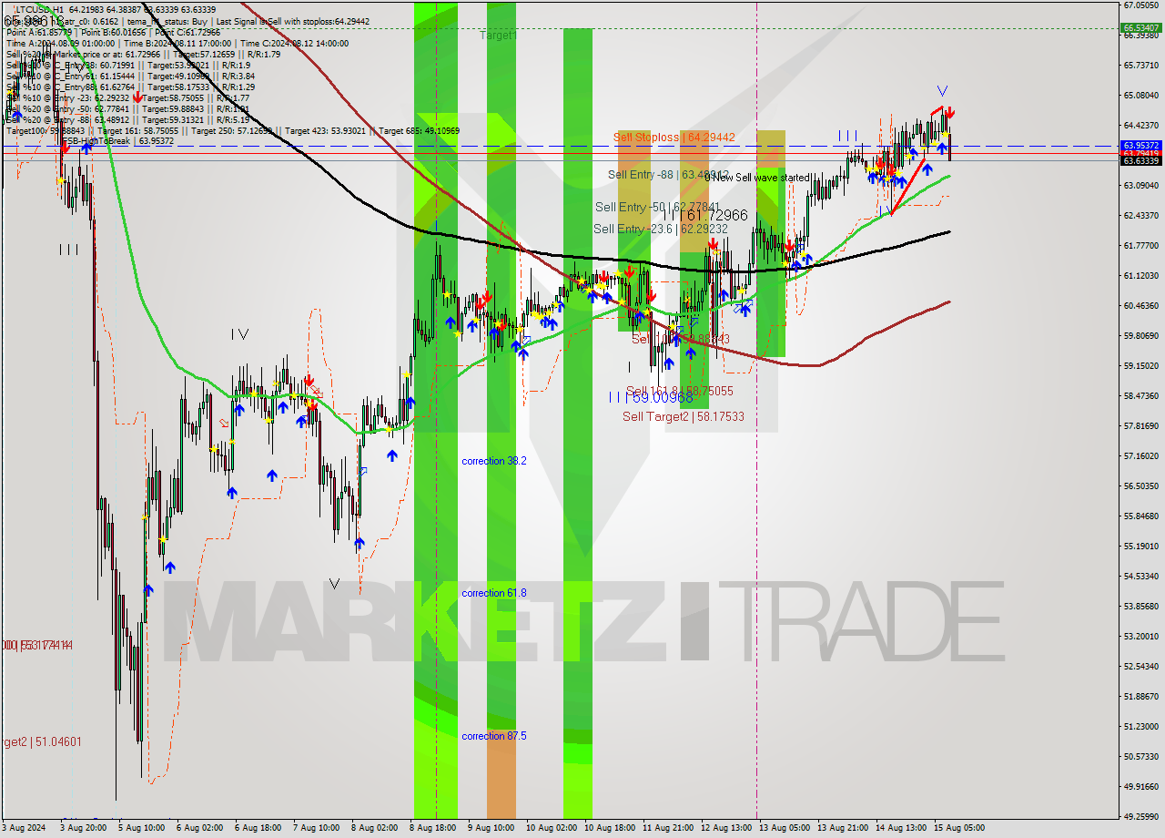 LTCUSD MultiTimeframe analysis at date 2024.08.15 09:41