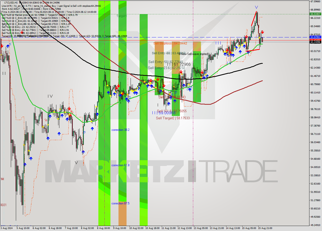 LTCUSD MultiTimeframe analysis at date 2024.08.16 01:08