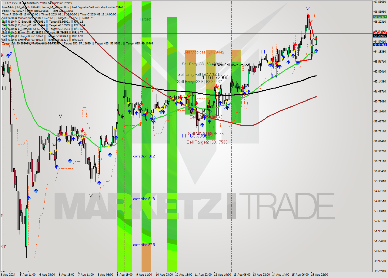 LTCUSD MultiTimeframe analysis at date 2024.08.16 02:13