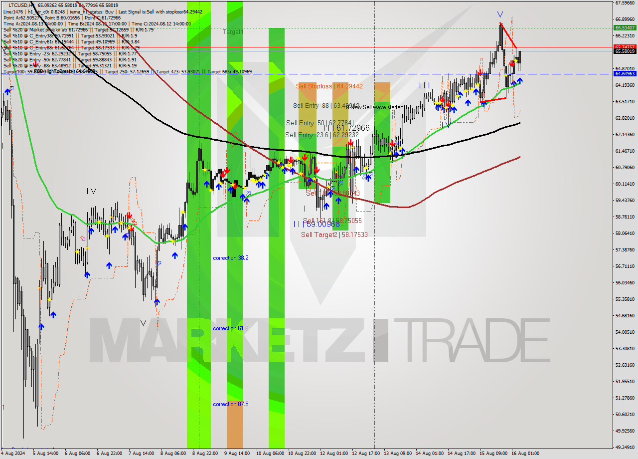 LTCUSD MultiTimeframe analysis at date 2024.08.16 05:33