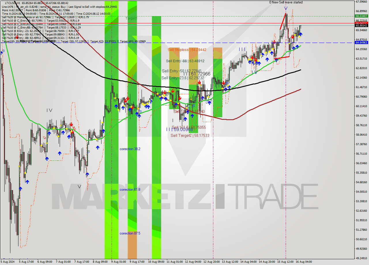 LTCUSD MultiTimeframe analysis at date 2024.08.16 08:12