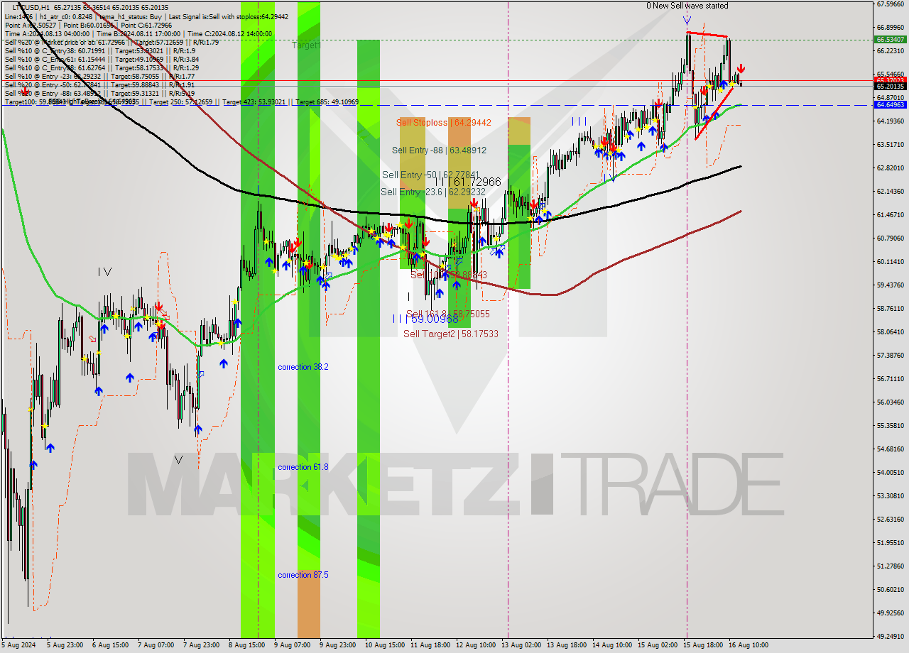 LTCUSD MultiTimeframe analysis at date 2024.08.16 14:11