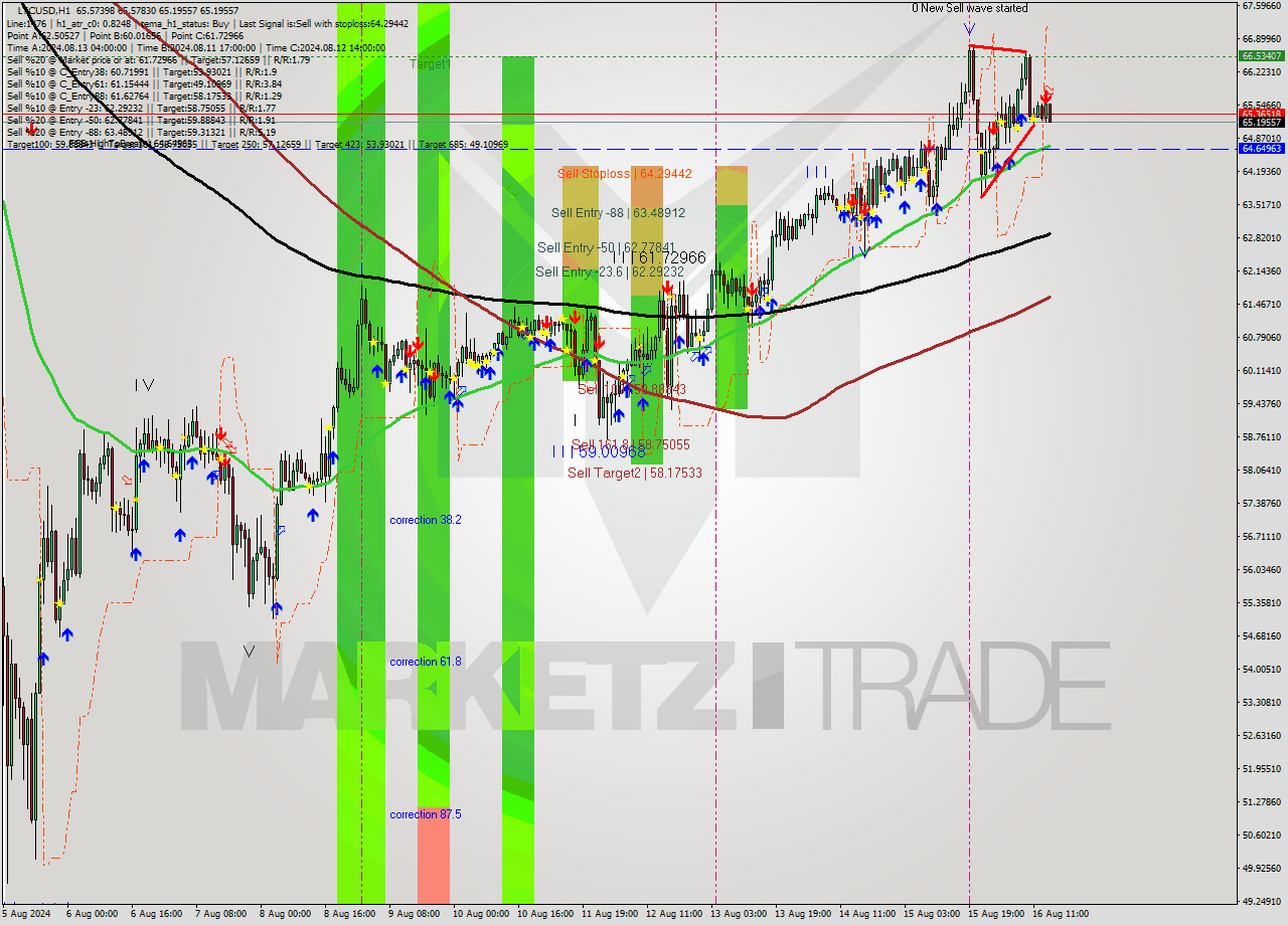 LTCUSD MultiTimeframe analysis at date 2024.08.16 15:19