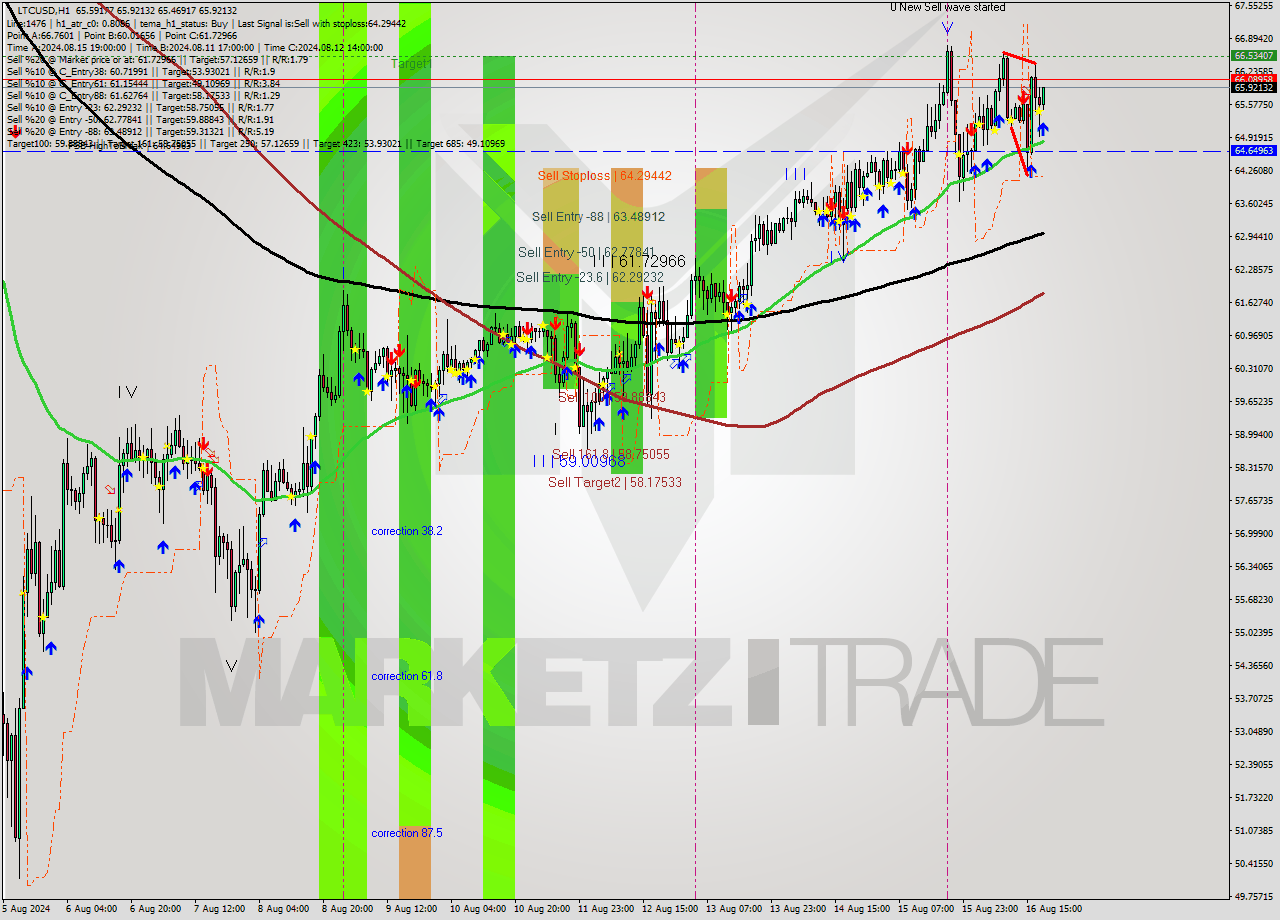 LTCUSD MultiTimeframe analysis at date 2024.08.16 19:17