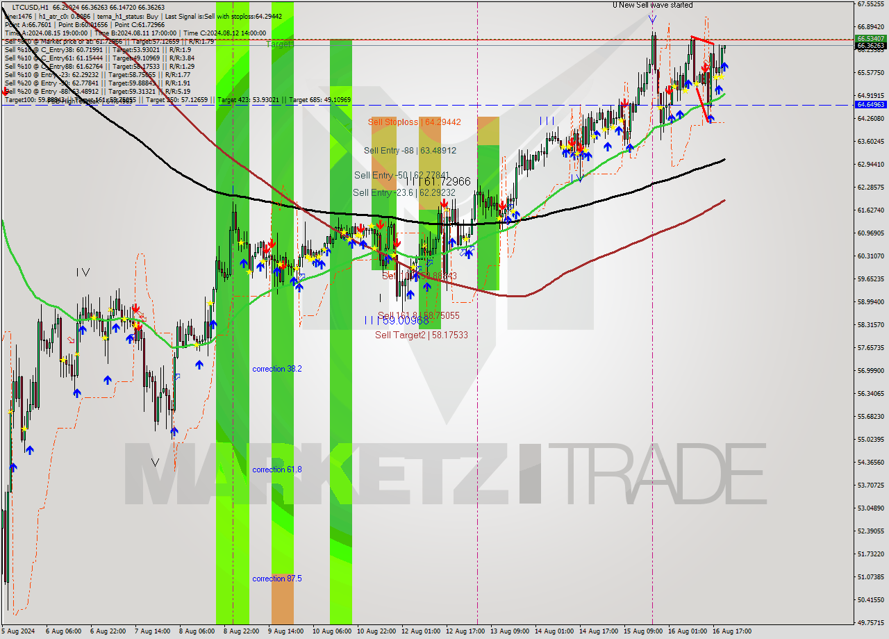 LTCUSD MultiTimeframe analysis at date 2024.08.16 21:03